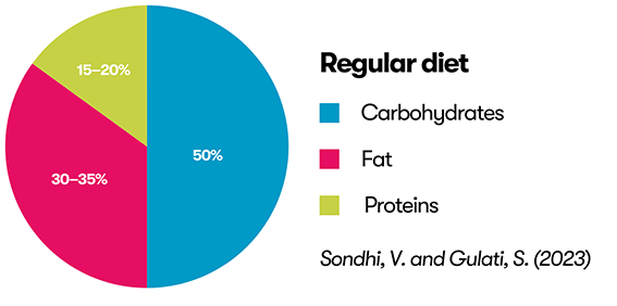 Ketogenic diet for epilepsy - Epilepsy Action