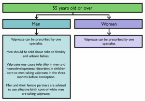 Valproate prescribing rules for people aged 55 years and over