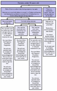 Valproate prescription rules for women aged under 55 years old