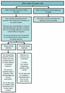 Valproate prescribing rules for men aged under 55 years